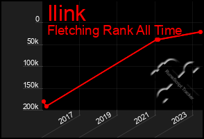 Total Graph of Ilink