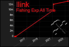 Total Graph of Ilink