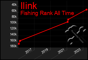 Total Graph of Ilink