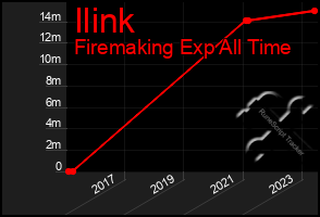 Total Graph of Ilink