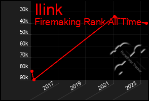 Total Graph of Ilink
