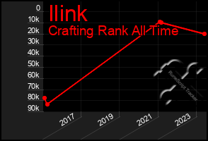 Total Graph of Ilink