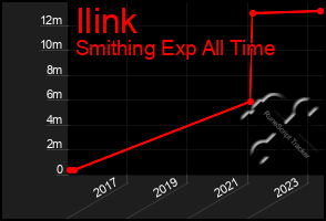 Total Graph of Ilink