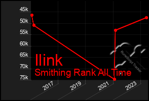 Total Graph of Ilink