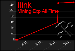 Total Graph of Ilink