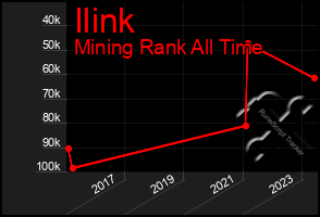 Total Graph of Ilink