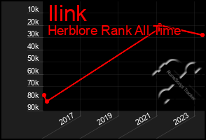 Total Graph of Ilink