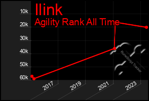 Total Graph of Ilink