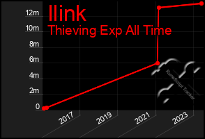 Total Graph of Ilink