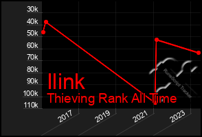 Total Graph of Ilink