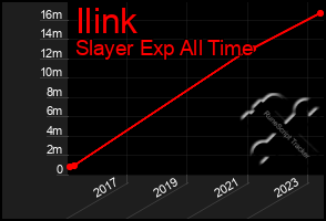 Total Graph of Ilink