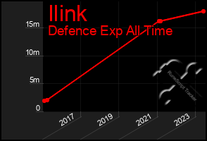 Total Graph of Ilink