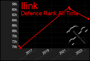 Total Graph of Ilink