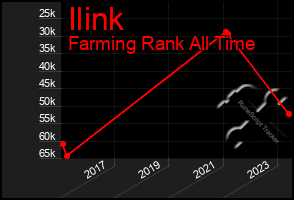 Total Graph of Ilink