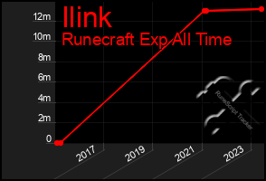 Total Graph of Ilink