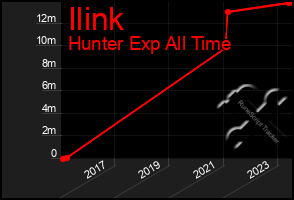 Total Graph of Ilink