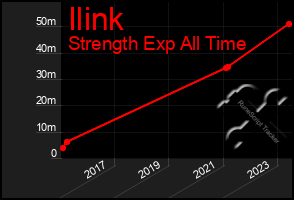 Total Graph of Ilink