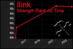 Total Graph of Ilink