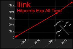 Total Graph of Ilink