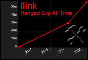 Total Graph of Ilink