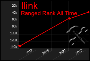 Total Graph of Ilink