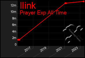 Total Graph of Ilink