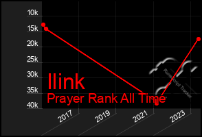 Total Graph of Ilink