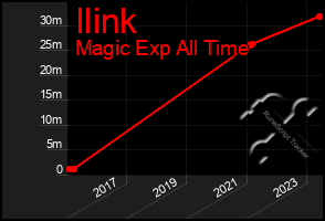 Total Graph of Ilink