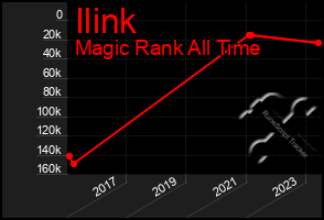 Total Graph of Ilink