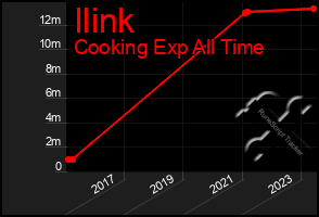 Total Graph of Ilink