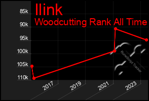 Total Graph of Ilink