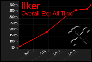 Total Graph of Ilker