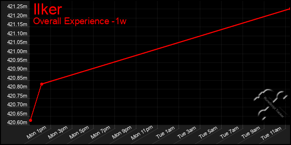 1 Week Graph of Ilker