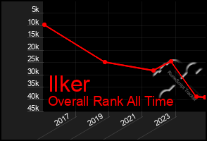 Total Graph of Ilker