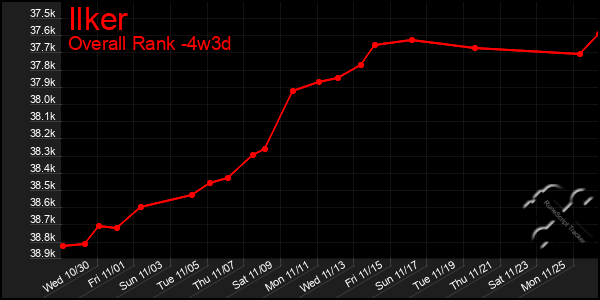 Last 31 Days Graph of Ilker