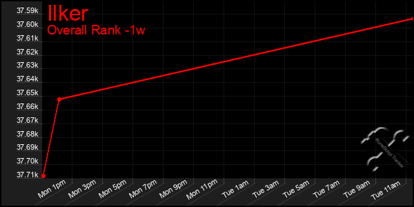 1 Week Graph of Ilker