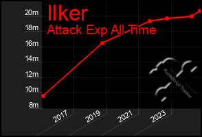 Total Graph of Ilker