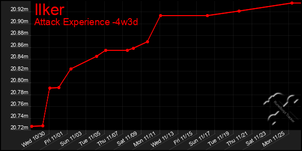 Last 31 Days Graph of Ilker