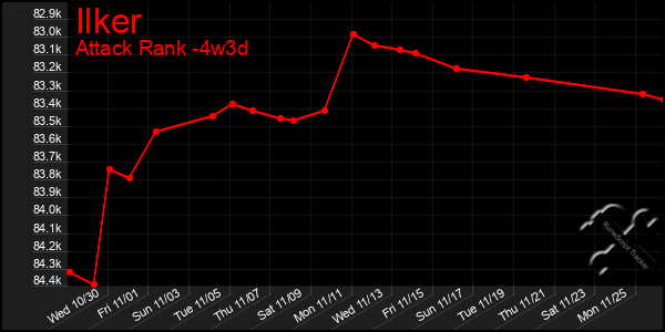 Last 31 Days Graph of Ilker