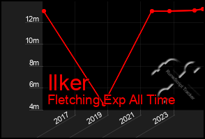 Total Graph of Ilker