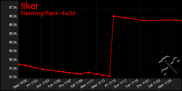 Last 31 Days Graph of Ilker