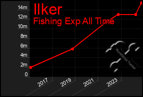 Total Graph of Ilker