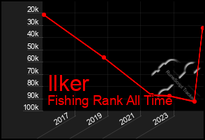 Total Graph of Ilker