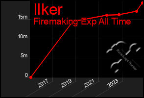 Total Graph of Ilker