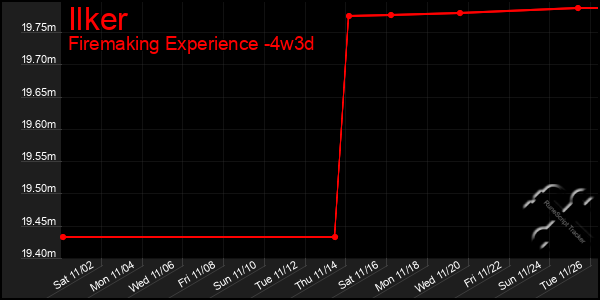 Last 31 Days Graph of Ilker