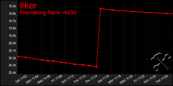 Last 31 Days Graph of Ilker