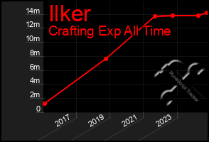 Total Graph of Ilker