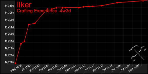 Last 31 Days Graph of Ilker