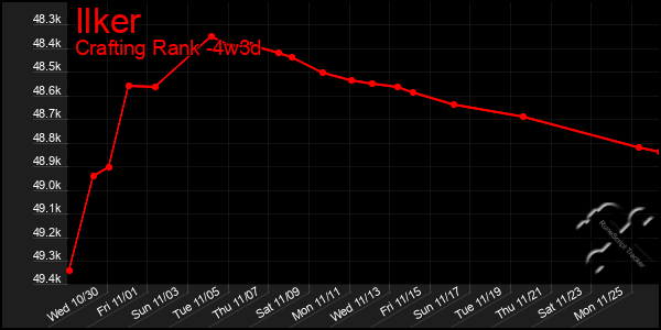 Last 31 Days Graph of Ilker