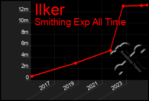 Total Graph of Ilker